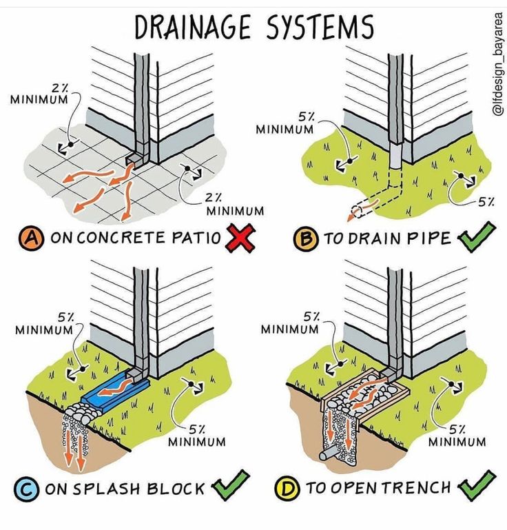 the diagram shows how drainage systems work