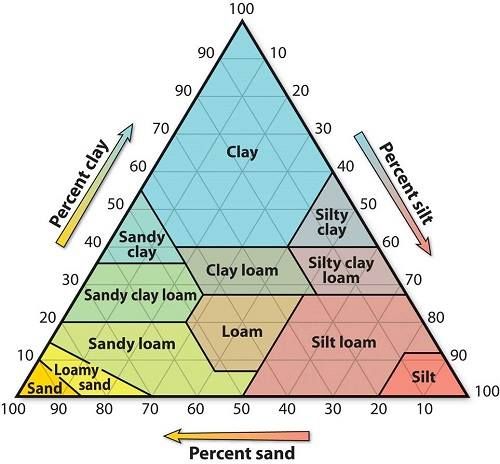 a pyramid with different types of clay and sand on it, labeled in the words clay clay clay clay clay clay clay clay clay clay