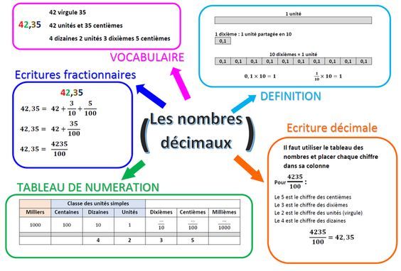 an image of a tableau with different numbers and words in french, including 1 - 3