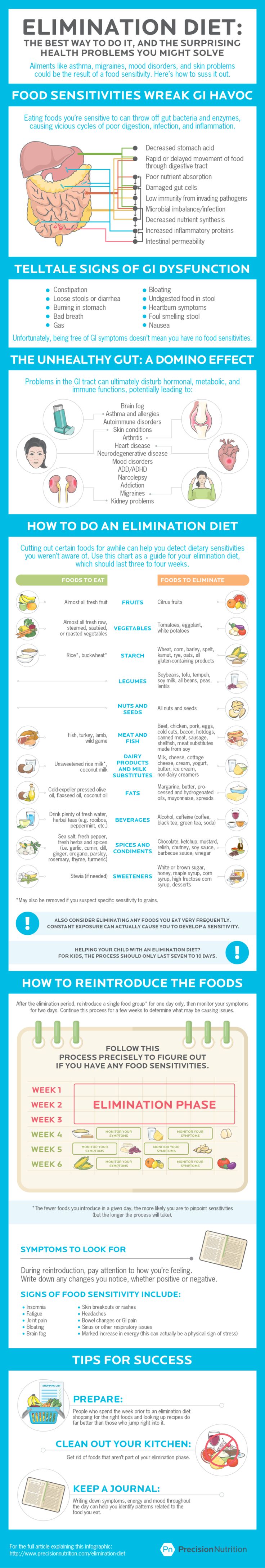 How food sensitivities can prevent you from reaching your health and fitness goals. [Infographic] | Precision Nutrition Precision Nutrition, Nutrition Sportive, Anti Dieting, Healthy Bacteria, Elimination Diet, Food Sensitivities, Diet Vegetarian, Health Info, Gut Health