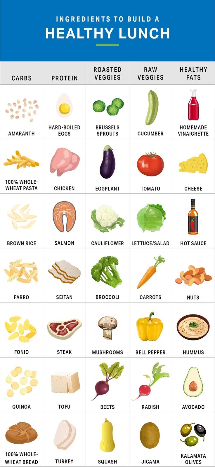 the ingredients to build a healthy lunch chart with pictures and text on it, including brocco