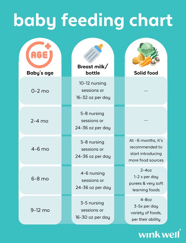 the baby feeding chart for babies