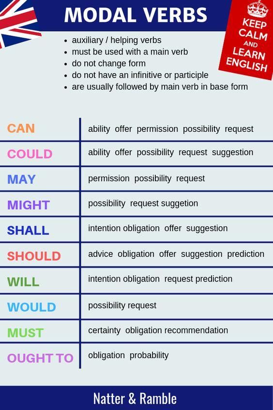 a poster with words and pictures on it that say modal verbs in english