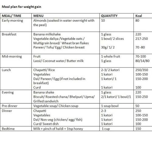 Weight Gain Diet Plan, Weight Gain Plan, Healthy Weight Gain Foods, Weight Gain Diet, Diet Plans For Men, Workout Diet Plan, Weight Gain Meals, Fat Loss Diet Plan, Weight Gain Meal Plan