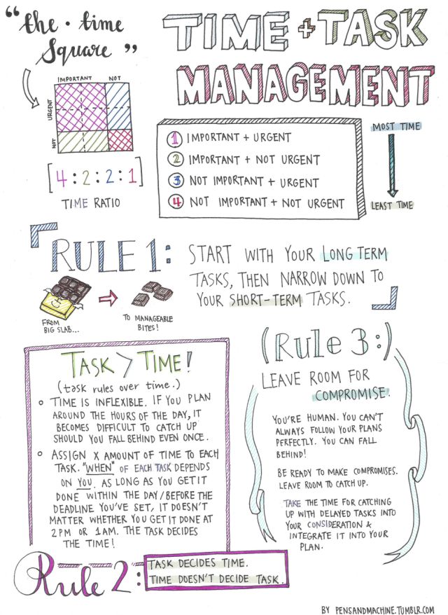 a hand drawn sketch of the time and task management process, with instructions for each step