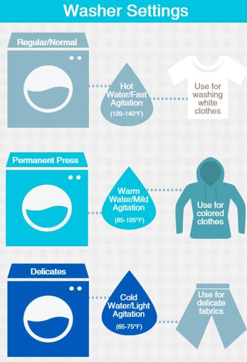 the different types of washers and how they use them infographicly on this page