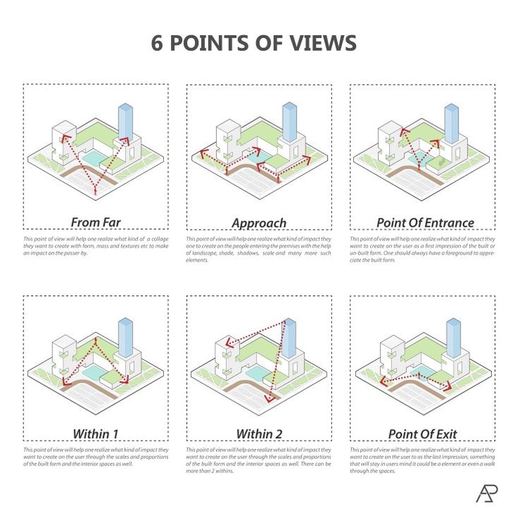 six points of views showing the location of different buildings and how they are connected to each other