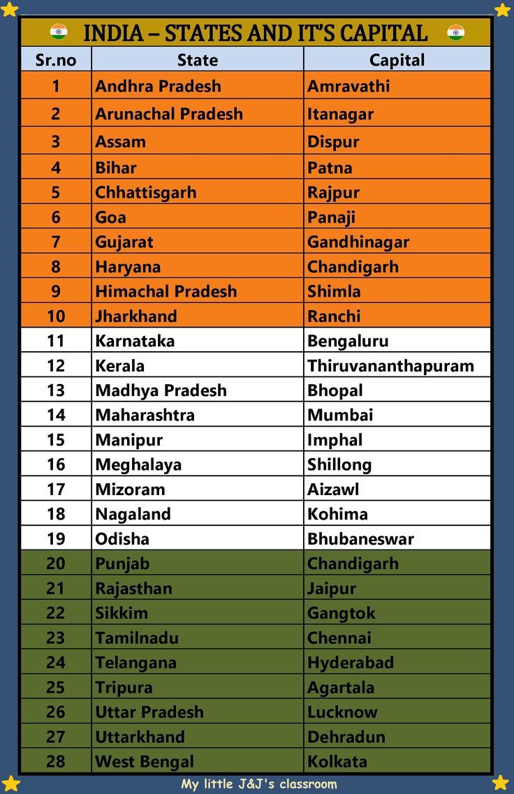 india states and its capital list