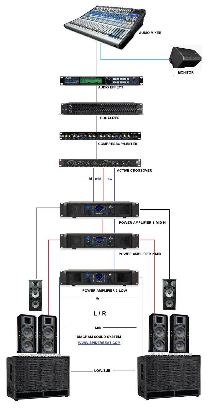 an overview of the different types of sound equipment in this diagram, there are two speakers and one speaker system