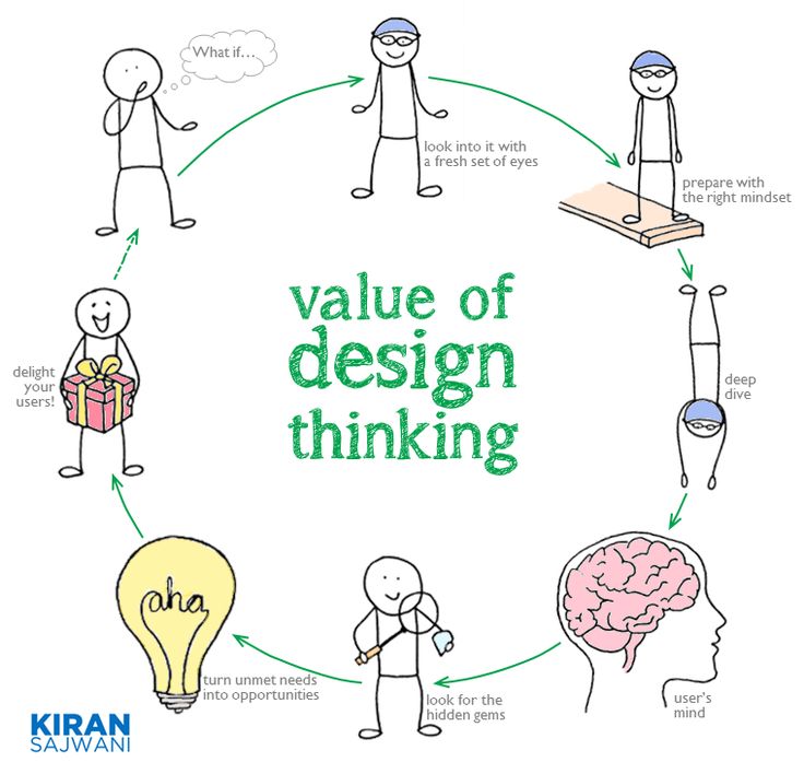 the value of design thinking is shown in this graphic, which shows how to think about it