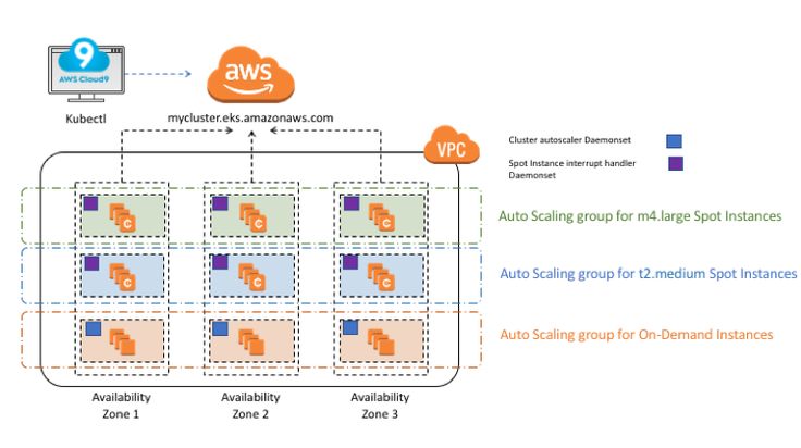 the diagram shows how to use aws for web pages and other platforms in an application