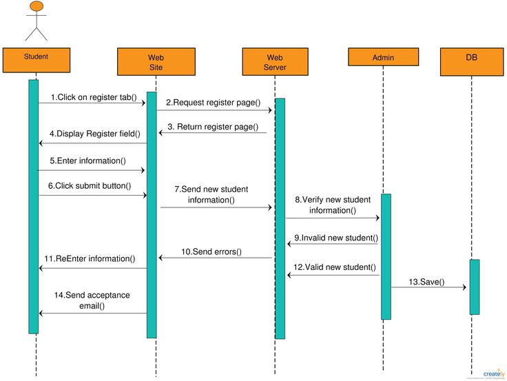 a diagram showing the sequence of different types of web browsers and how to use them