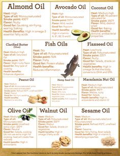 Resep Diet, Cooking Oils, Food Info, Healthy Oils, Food Facts, Health Remedies, Almond Oil, Healthy Tips, Health And Nutrition