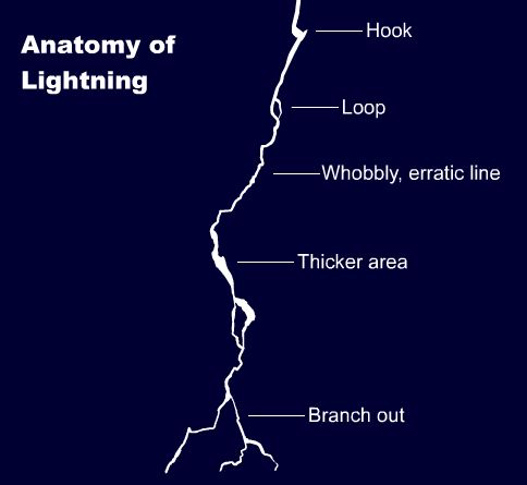 the anatomy of lightning, with labels on it