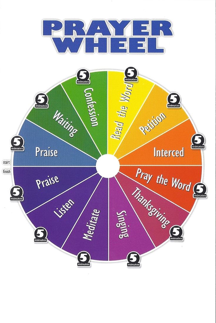 a wheel with words on it that say prayer and the word, prayer wheel