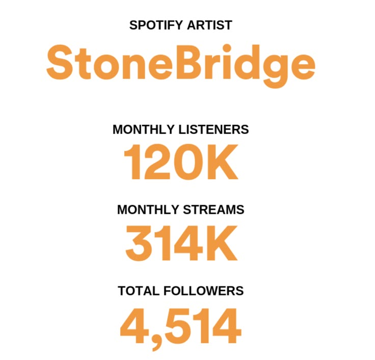 an orange and white poster with the words stonebridge 120k, approximately streams 324k total followers