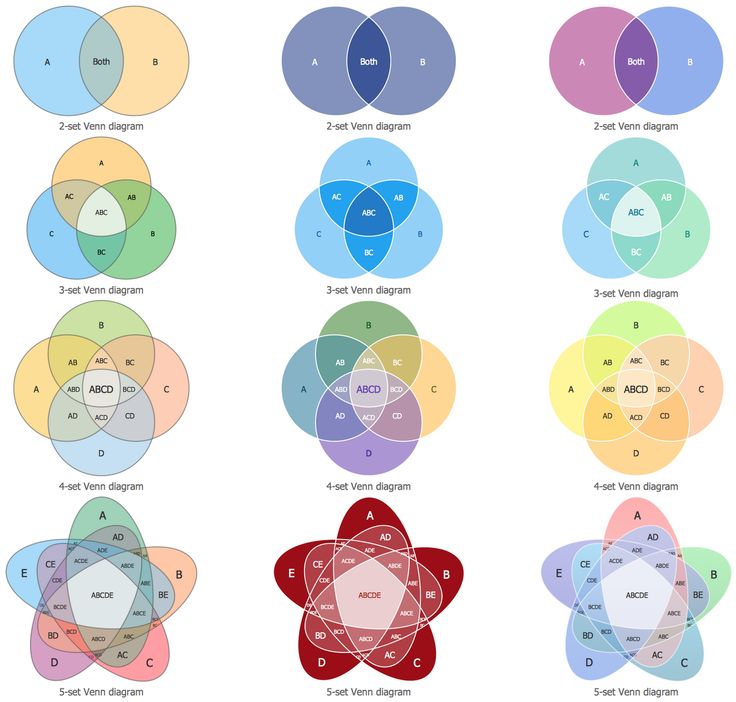 the vennuous diagram for each individual's needs to know what they are doing