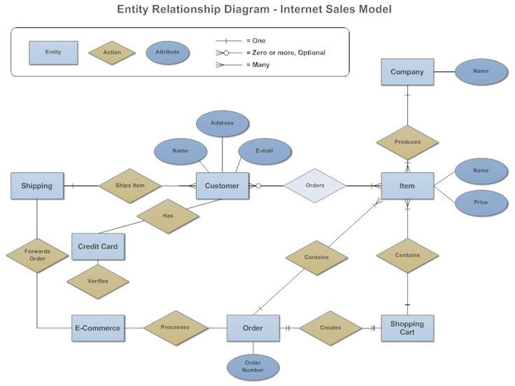 a diagram showing how to use the internet for sales and service flowchaps in an organization