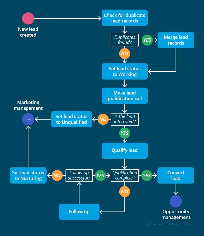 a flow diagram with several different types of tasks