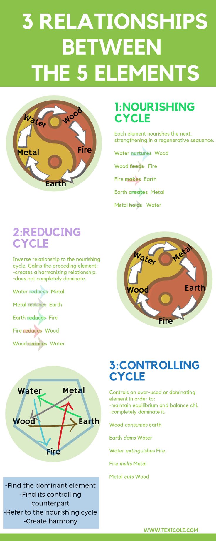 an info sheet with three different types of symbols and their meanings, including the four elements in