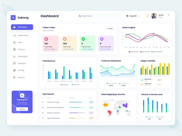 the dashboard screen shows data, graphs and other things that are displayed on top of each other