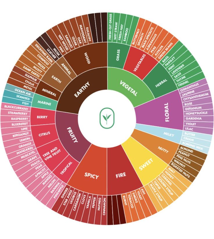 a wheel chart with the words and numbers in different colors, including red, green, blue