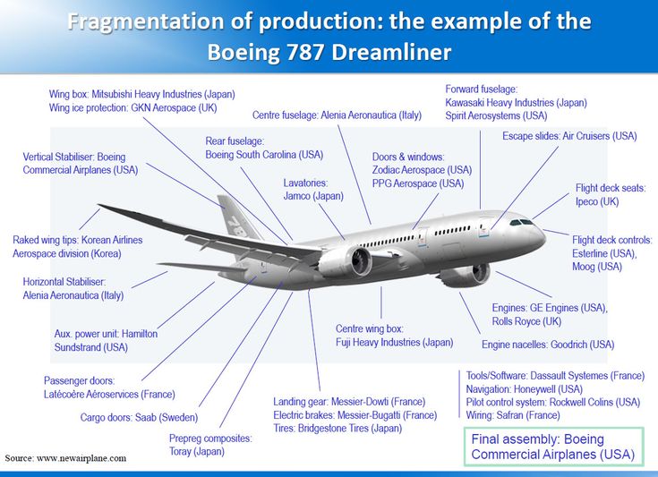 an airplane labeled in the words above it and below it's name, description