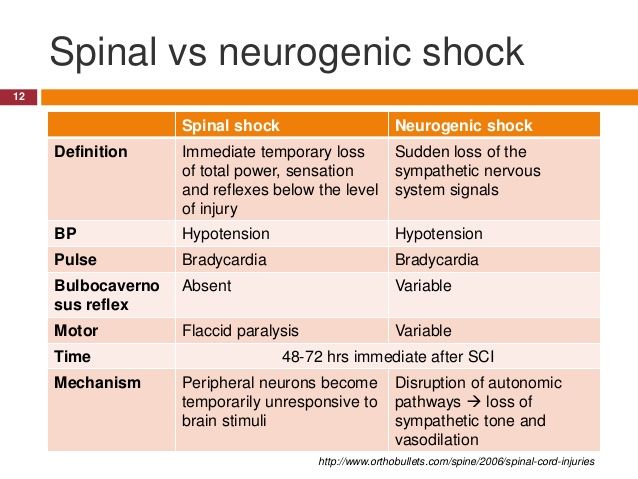 two different types of neurogenic shock and the same type of neurogenic shock