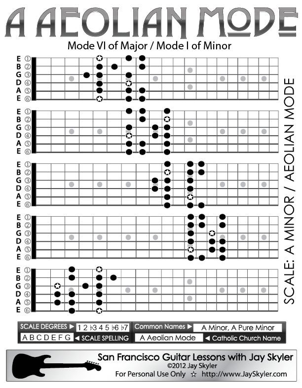 the d dorian mode for guitar is shown in black and white, with an image of