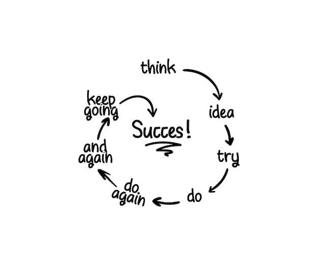 a circle with words that say success, keep going, and do again to it