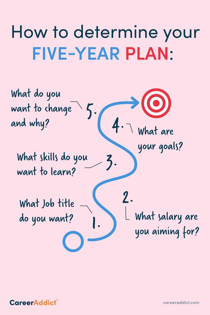 5 Year Plan Questions, Where Do You Want To Be In Five Years, My Future Plans Life, How To Make A Five Year Plan, 5 Year Plan Ideas, Where Do You See Yourself In Five Years, Five Year Plan Template, 5 Year Life Plan, 5 Year Plan Template