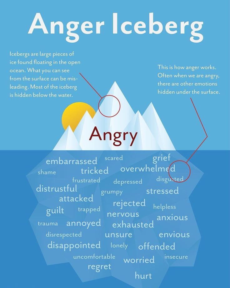 Anger Iceburg Anger Iceberg, Emotional Agility, Anger Problems, Gottman Institute, Dealing With Anger, Angry Child, Counseling Tools, Under The Surface, Anger Issues