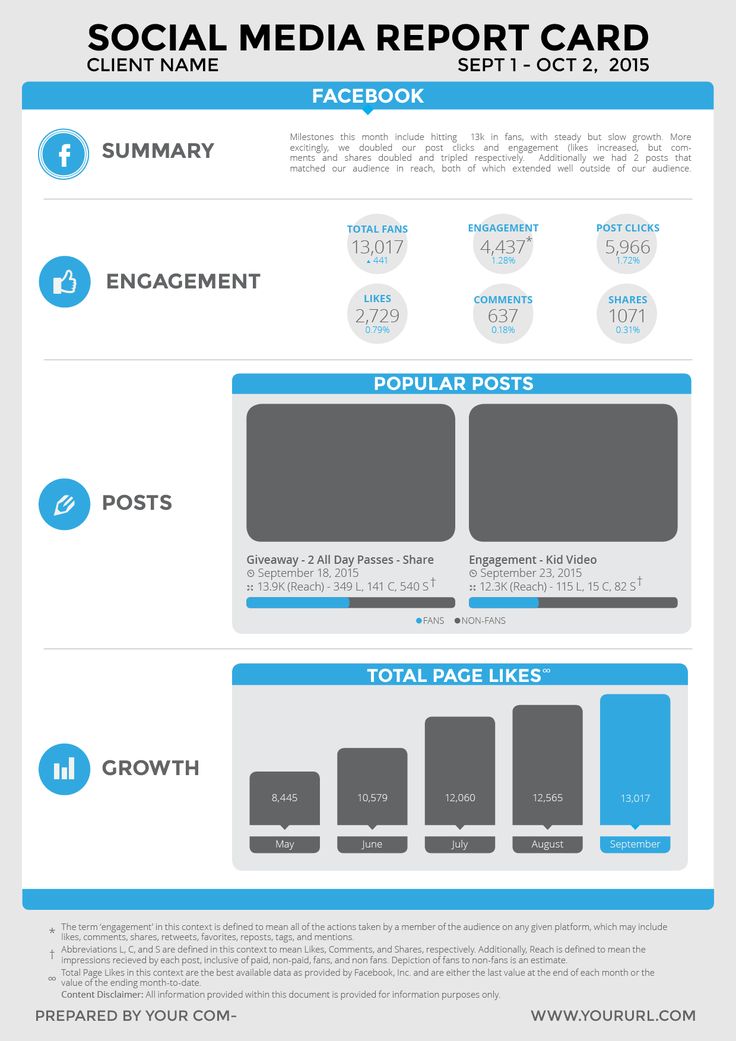 the social media report card is shown in blue and white, with information about each section