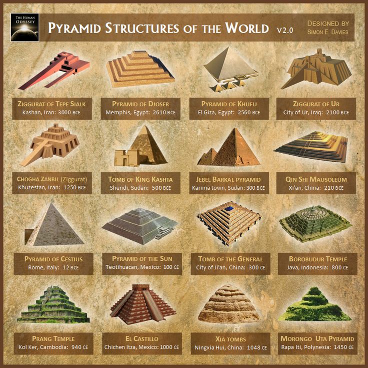 an image of different types of pyramids and their names in spanish, with the caption