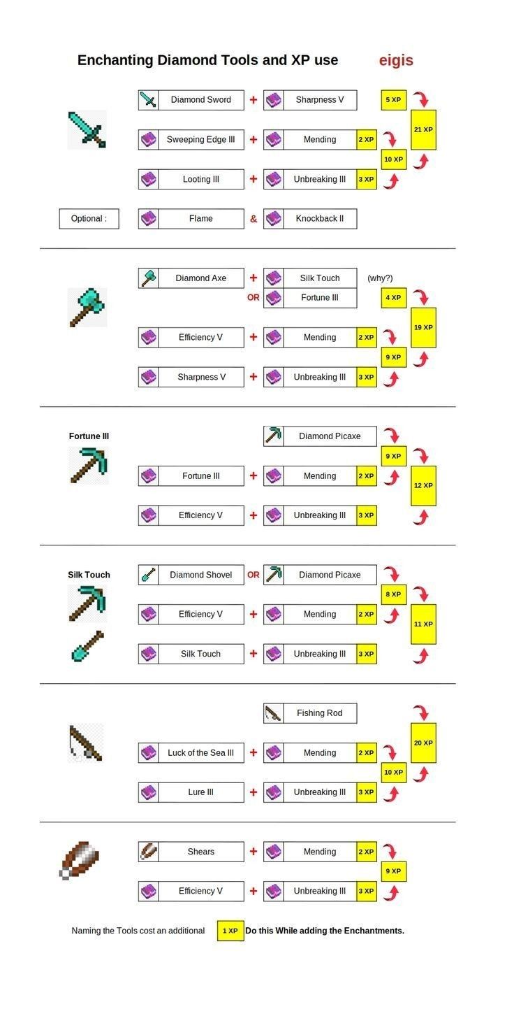 the diagram shows how to use different tools for each type of project, including screws and