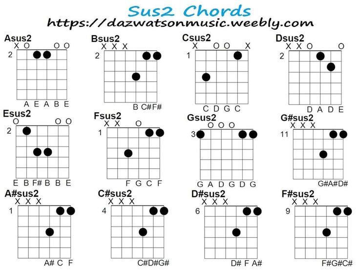 the ukulele guitar chords are shown in black and white, with different positions for each