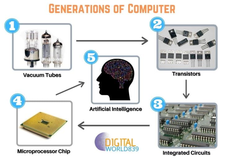 an info sheet describing the functions of computers and other electronic devices in computer engineering, including circuit boards, microproces, etc