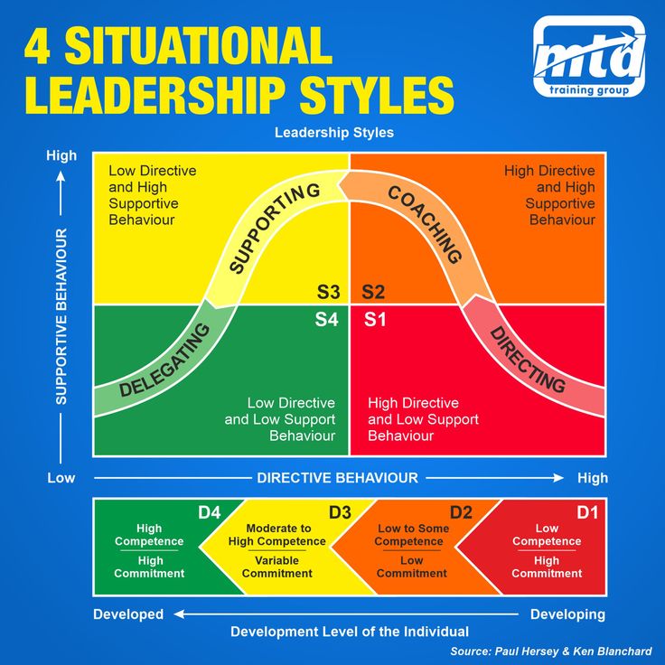 the four stages of successful leaders and how they can use them to improve their business