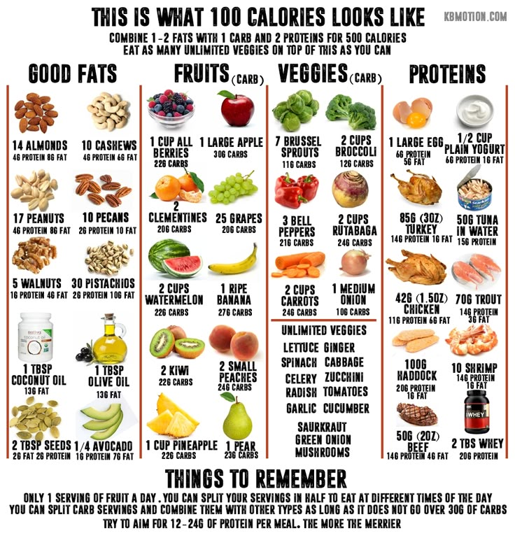 This is what 100 calories look like. I've made this food chart for my gramma who is trying to lose weight. This is an outline of 60-100 calorie food portions with their corresponding macro nutrients. I figured other people may find this helpful. Just print it out and do as you wish with it. #weightlosstips Recipes With Calorie Count, 100 Calorie Meals, Calorie Counting Recipes, Food Calorie Chart, Calorie Chart, Calorie Count, 100 Calorie Snacks, 100 Calorie, Food Chart