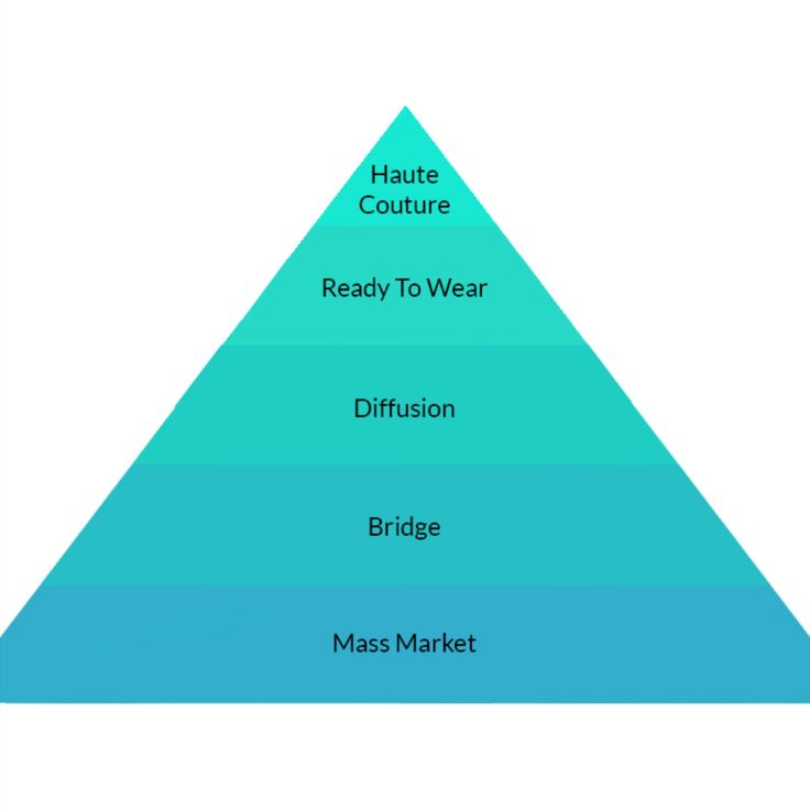 the mass market pyramid with three levels labeled in blue and green, including white