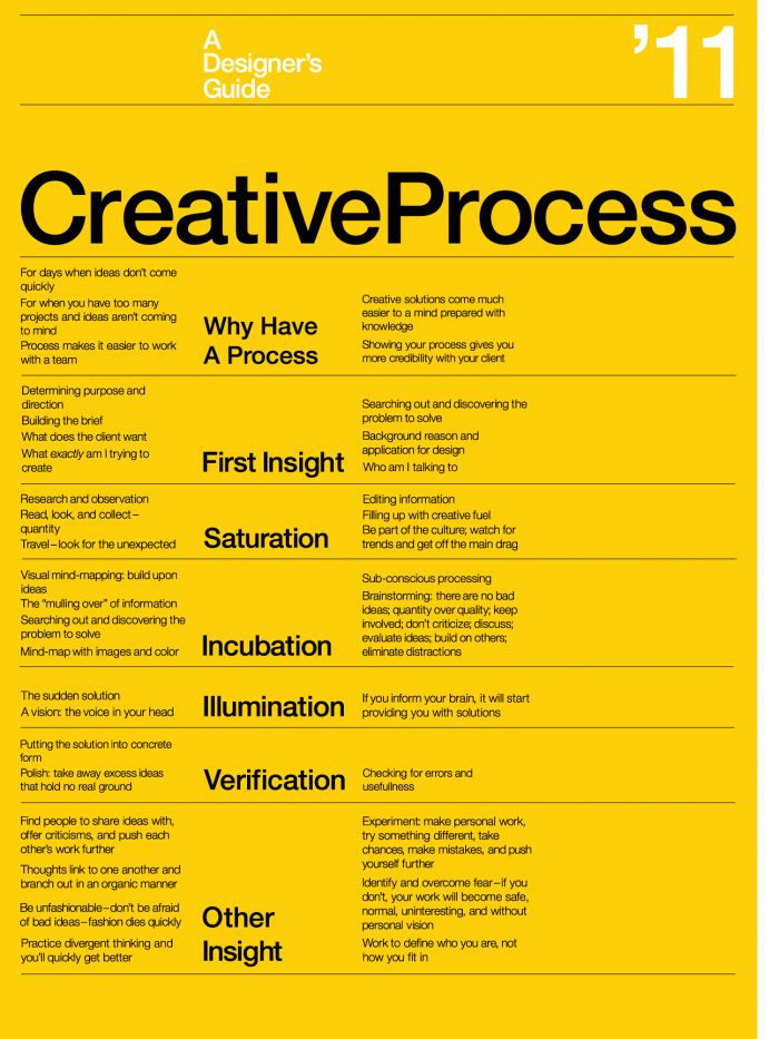 a yellow poster with black text on it that says, why have a process?