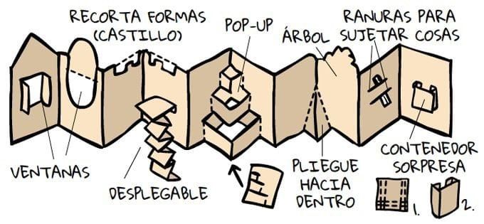 an image of a diagram showing different parts of a building that are labeled in spanish