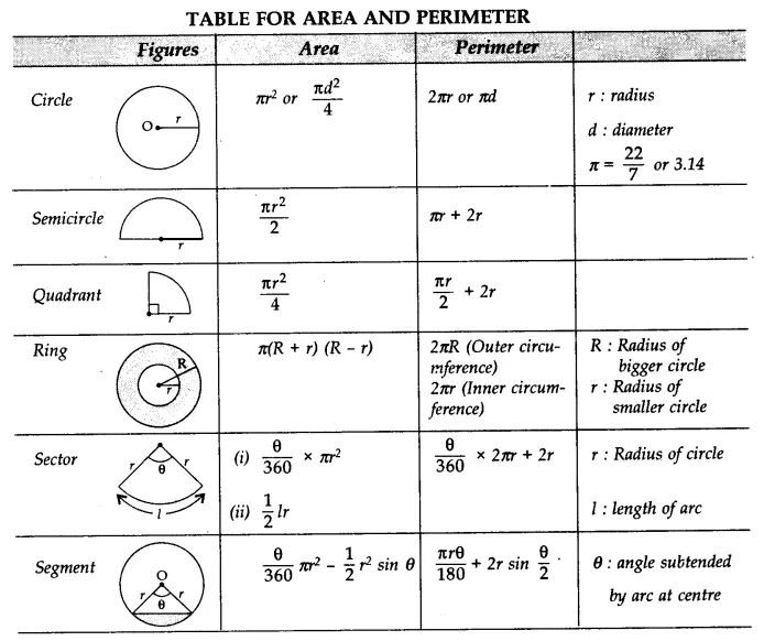 the table for area and perimeters is shown in this diagram, which shows how to find