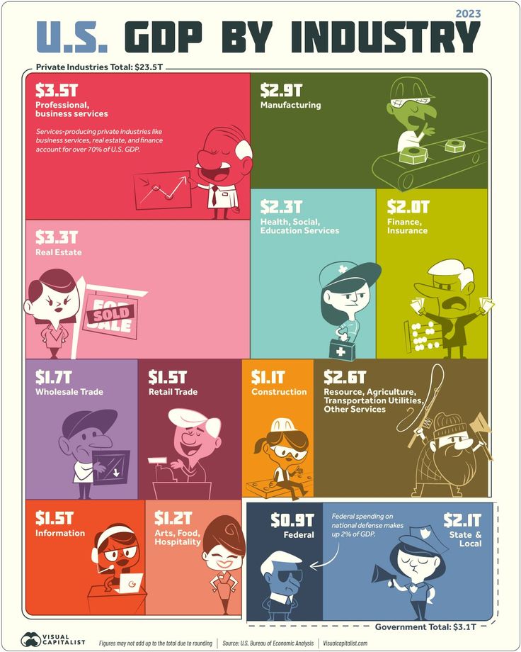 the u s cop by industry chart with different types of people and numbers on it