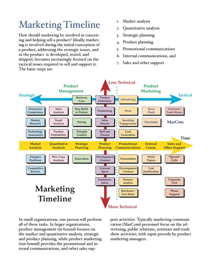 the marketing time line is shown in this diagram, with arrows pointing to different areas