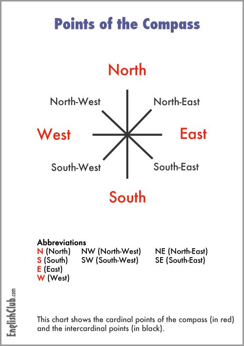 points of the compass showing north west, east and south