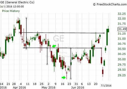 the price and volume of an electric company is shown in this chart, as well as prices