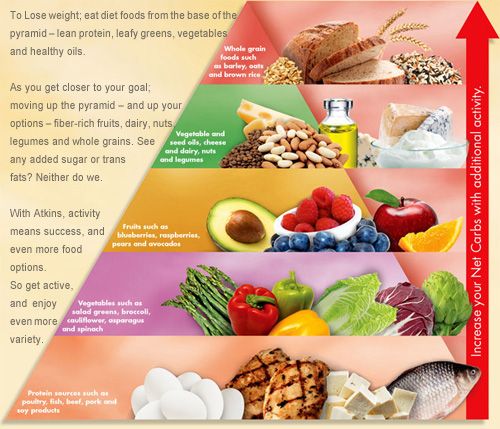 Atkins Food Pyramid My key to weight loss, weight managements, energy and health, from now on. Paleo Food Pyramid, Fiber Rich Fruits, Atkins Recipes, Low Carb Diets, Food Pyramid, Carbohydrate Diet, Low Carb Diet Recipes, Atkins Diet, Diet Vegetarian