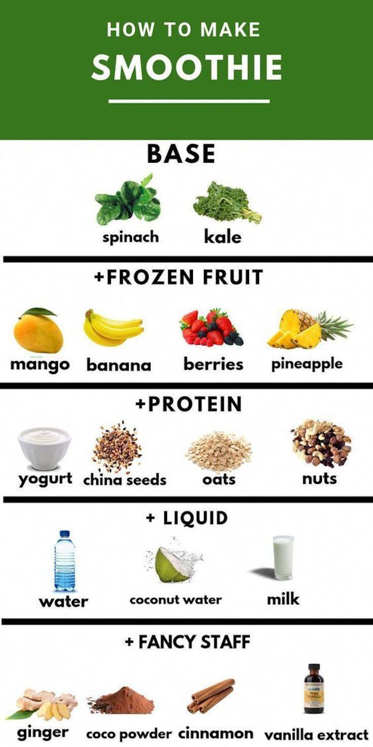 an image of how to make smoothie with ingredients labeled in the bottom right hand corner