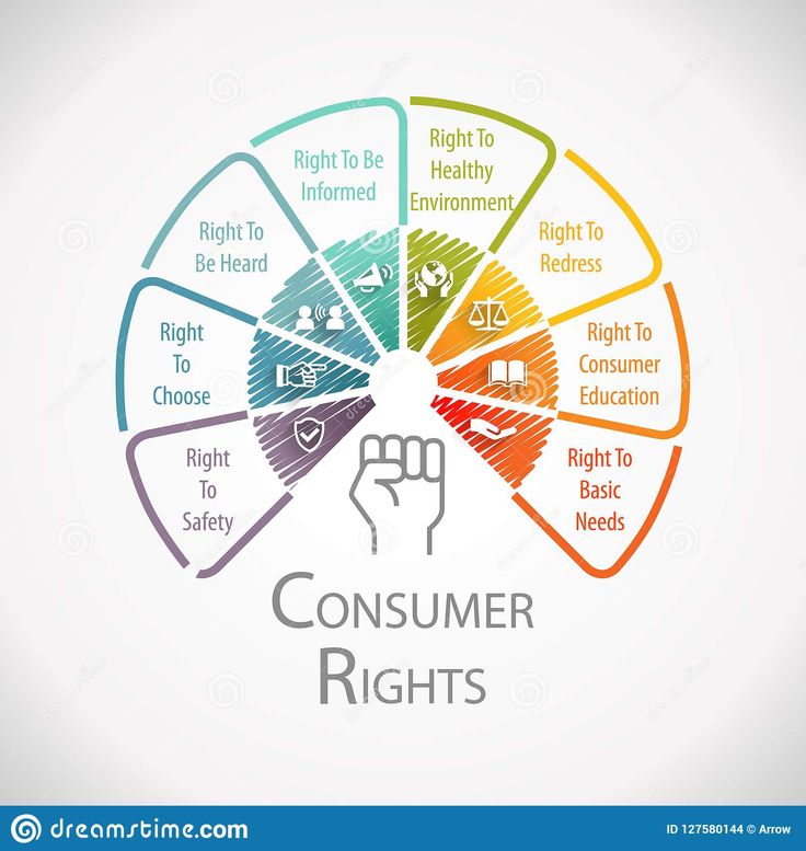 consumer rights wheel with the words consumer rights written in different colors and symbols on it